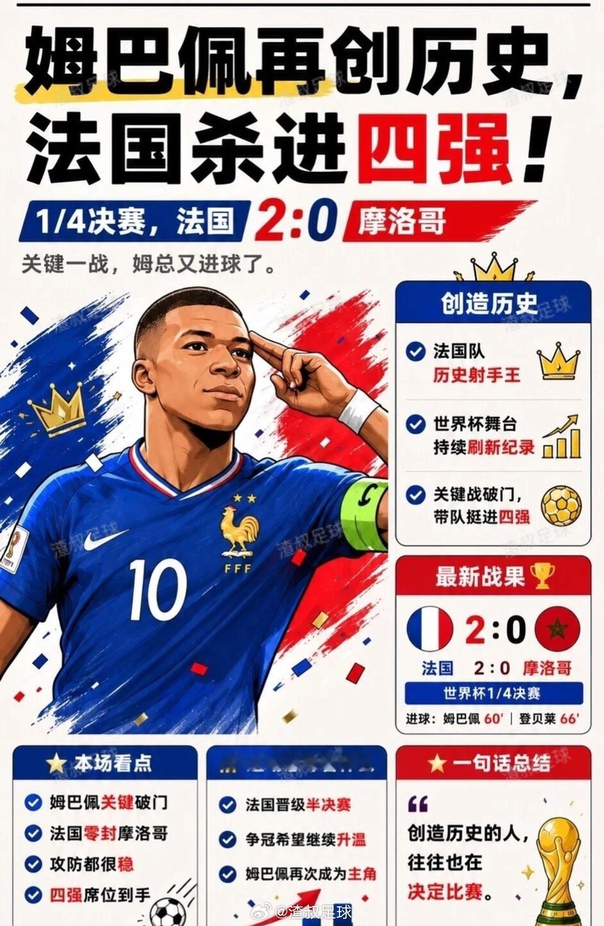 法国2比0摩洛哥 世界杯 1/4决赛法国 2:0摩洛哥稳稳拿下！姆巴佩60分钟关