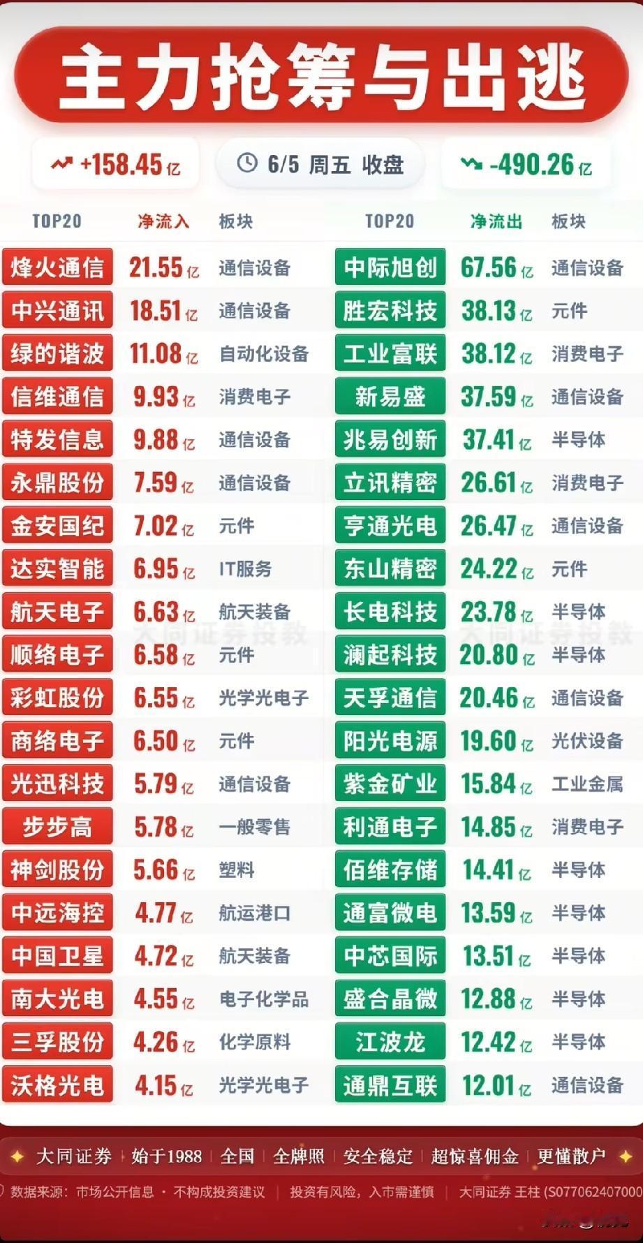 6月5日资金全景：板块极致分化！通信电子上演资金冰火行情！
 
今日收盘主力资金