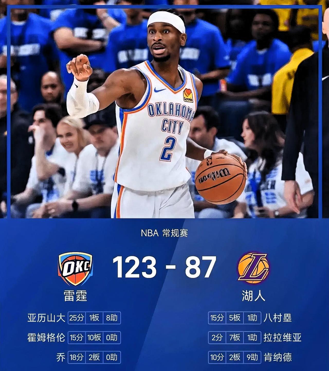 湖人87-123雷霆 一页式复盘清单

📊 核心赛果与定位
 
- 最终比分：