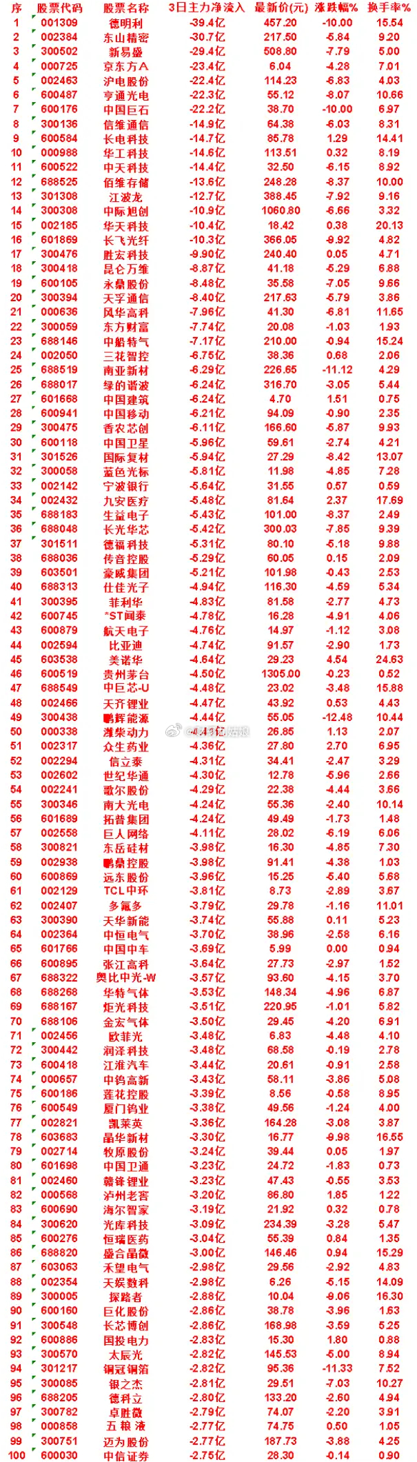 7月23日，前3天主力流出的50名单银之杰：3日净流入 -2.81亿，最新价 2