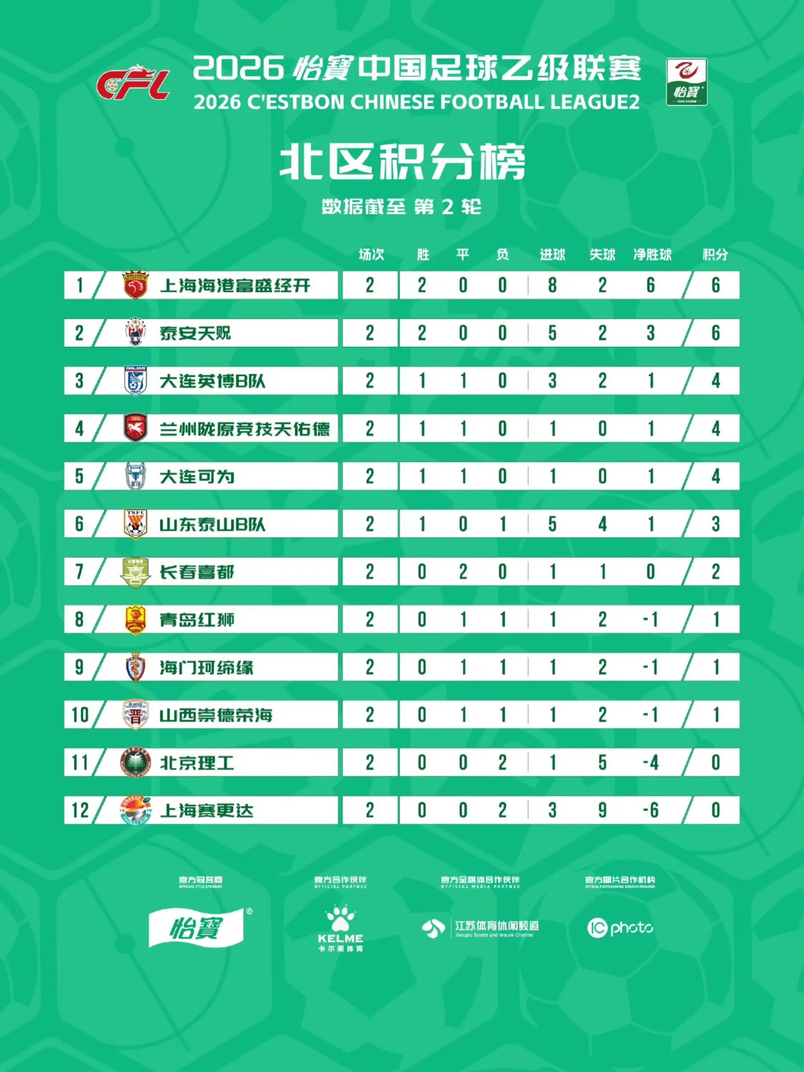 2026中乙联赛截止第二轮积分榜