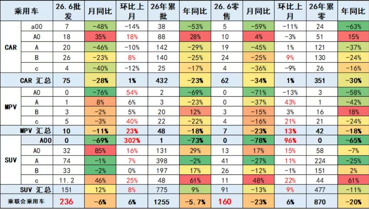 乘联分会 7月12日，乘联分会秘书长崔东树发文表示，今年6月，乘用车市场环比走强