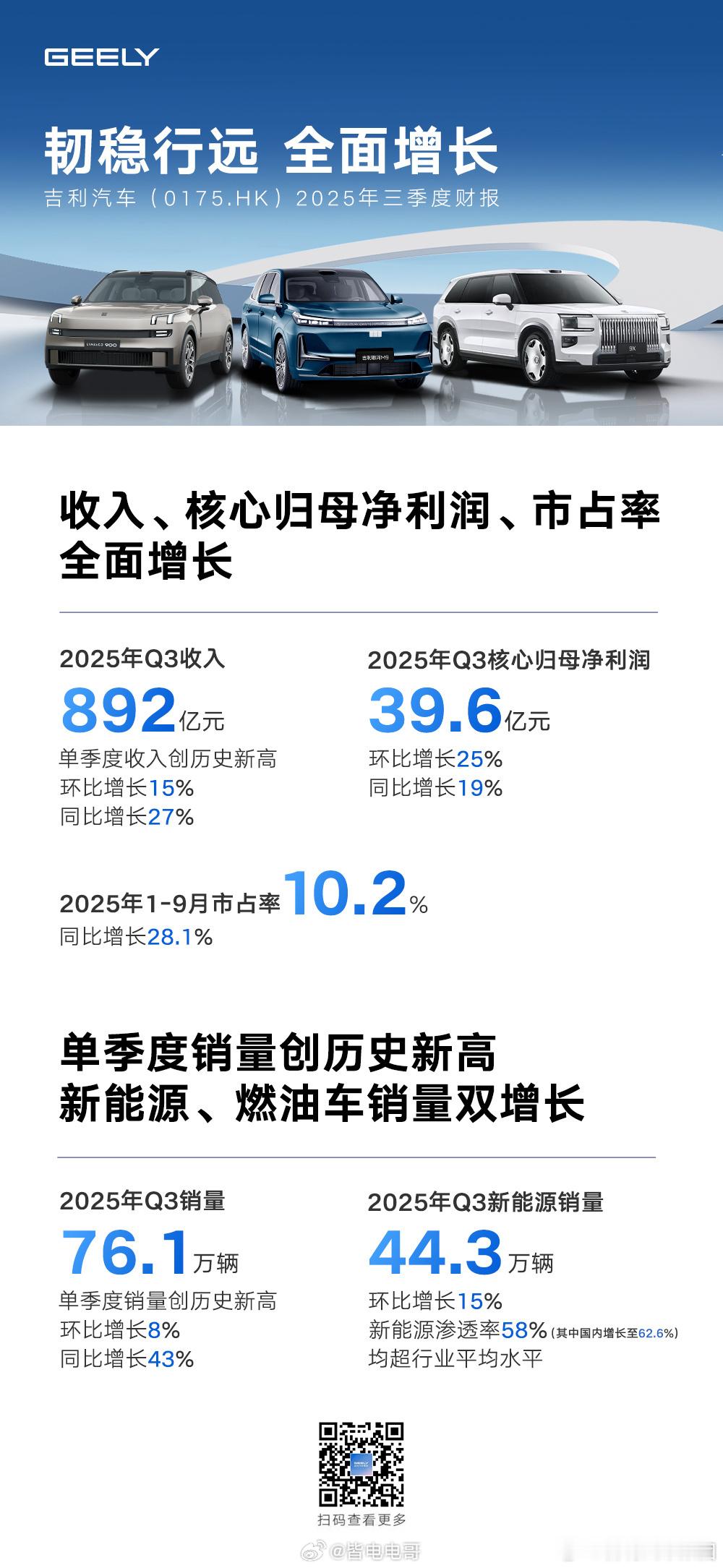 吉利发布了2025年Q3财报。- 三季度营收892亿元，同比增长27%，单季收入