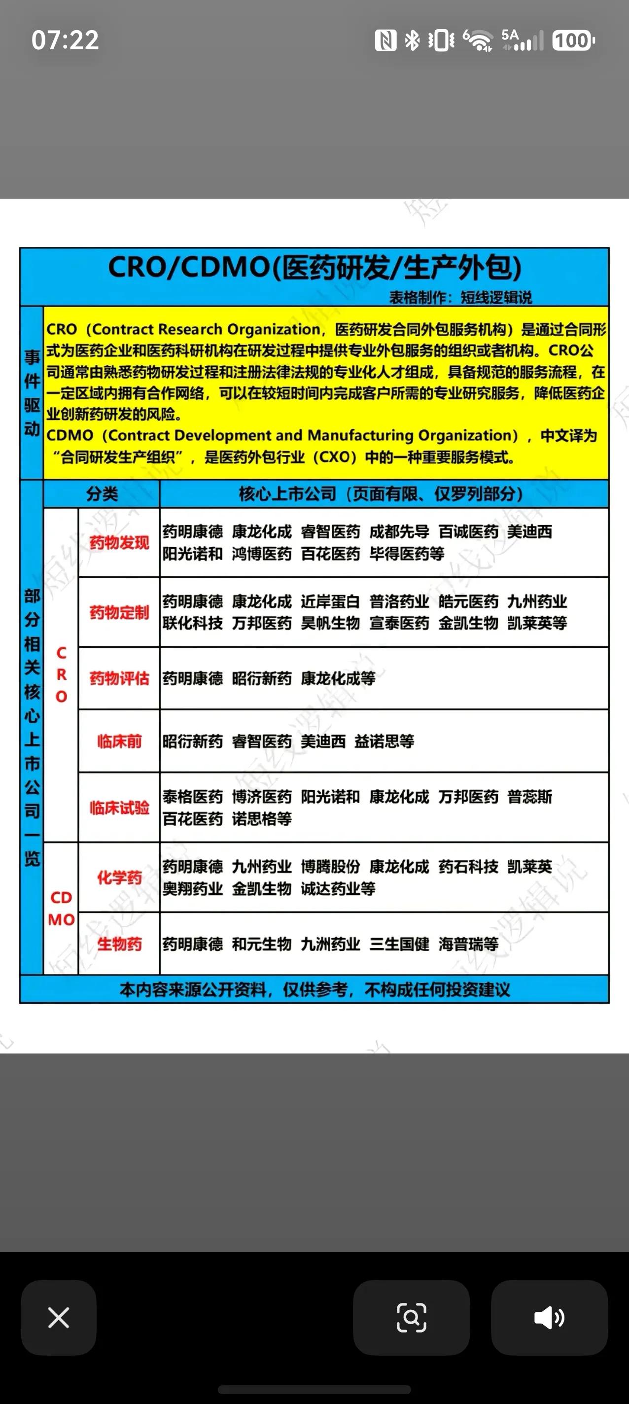 CXO赛道梳理｜CRO/CDMO医药研发外包产业链📋
近期医药板块持续回暖，C
