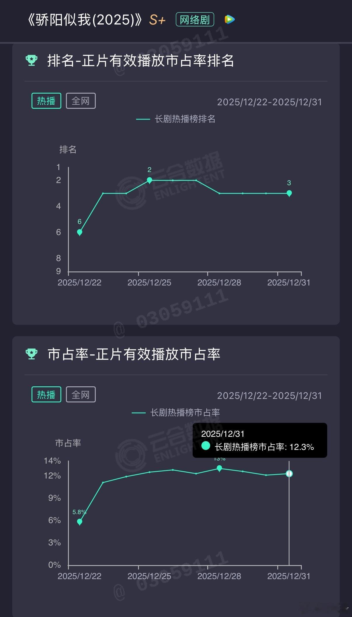 赵今麦 宋威龙《骄阳似我》继续横盘，从开播第二天开始云合一直在11%-13%上下