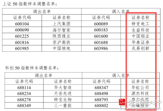 今天盘后，上证50、沪深300、创业板50、科创50等调整指数样本，于2026年