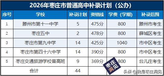 枣庄公办/民办高中补录分数线｜枣庄市教育局发布的《2026年普通高中补录计划表》