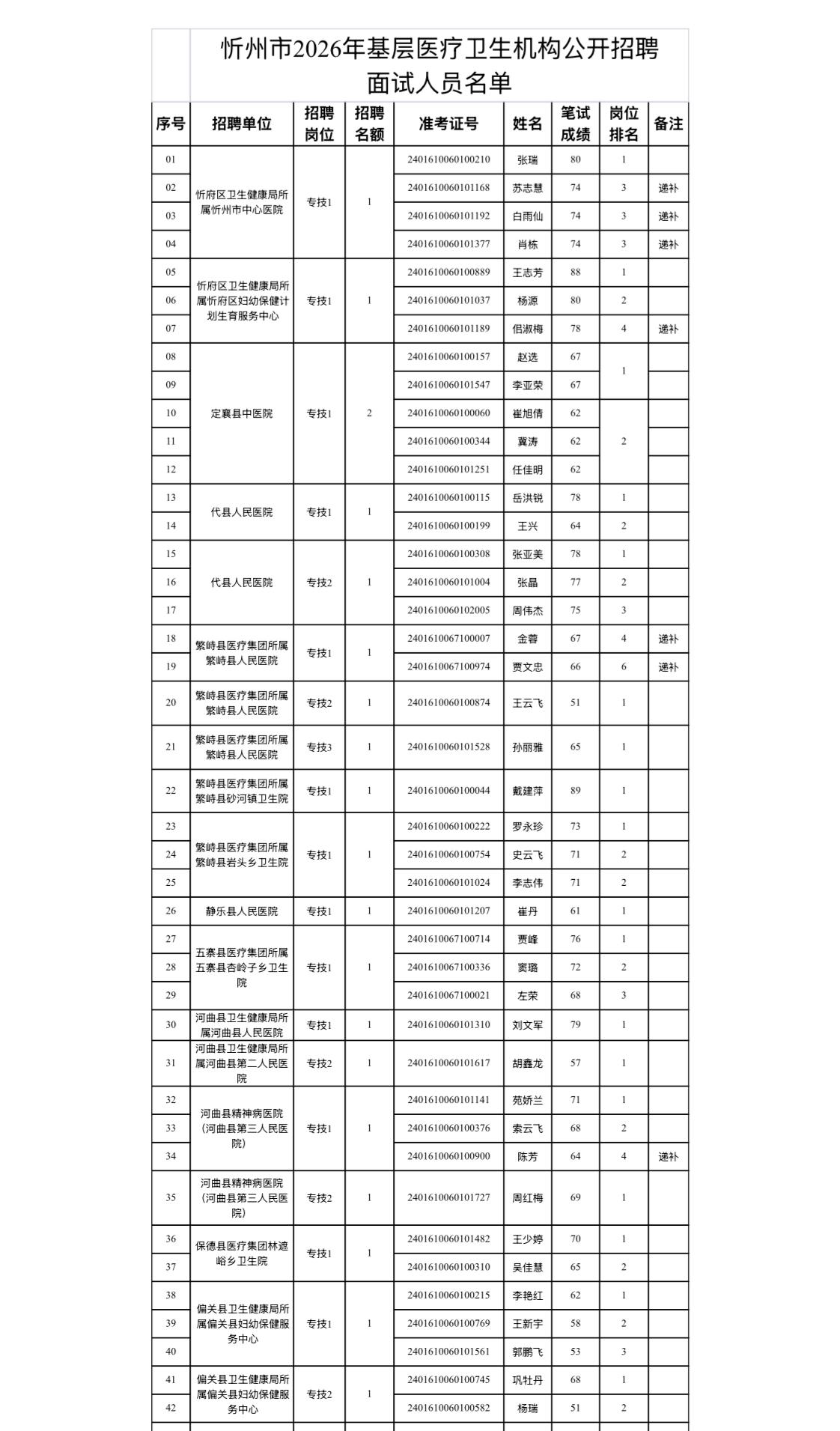 【山西忻州】忻州市卫生健康委员会所属事业单位2026年“市招县用”及基层医疗卫生