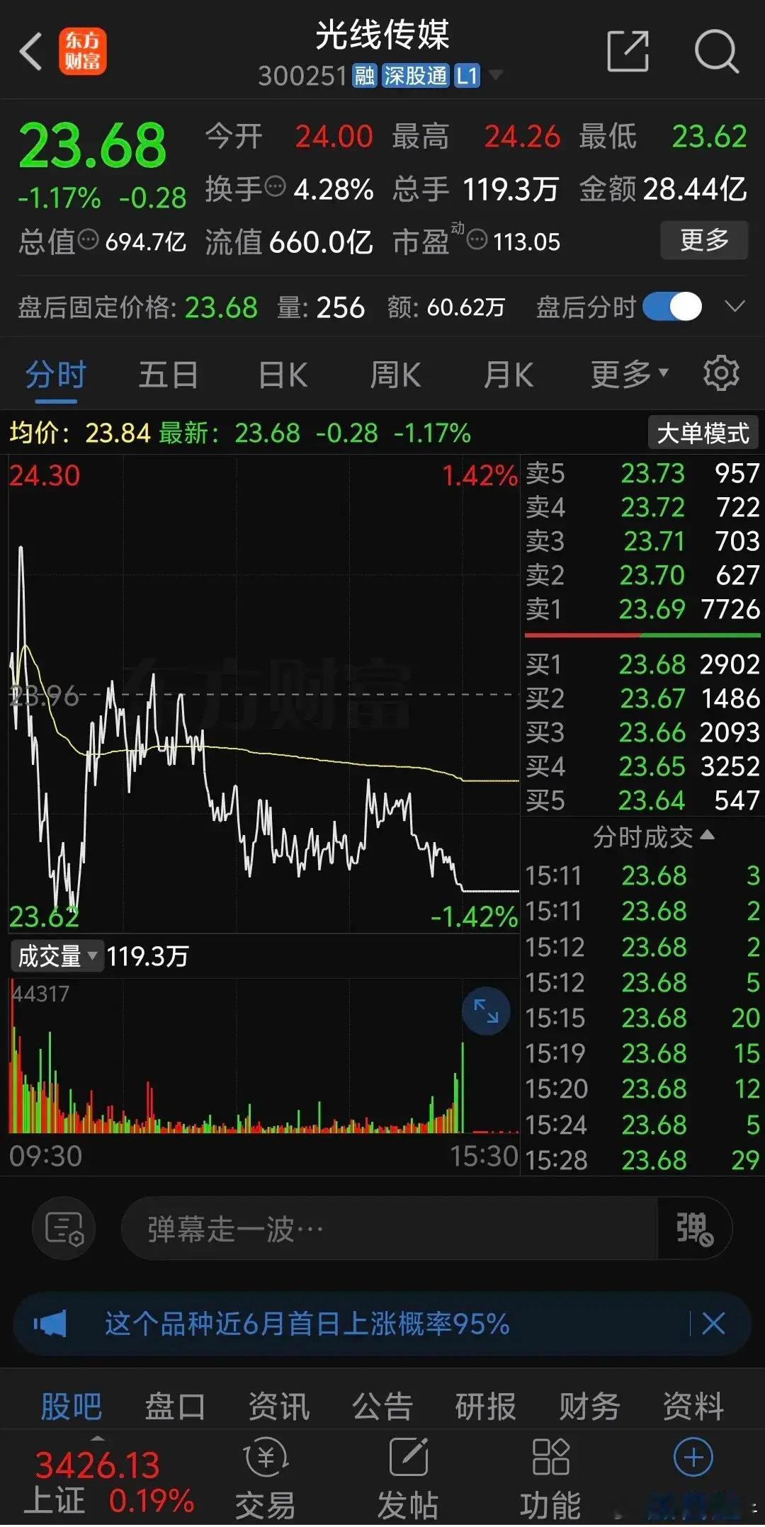 光线传媒高开后迅速跳水，然后又迅速拉升，然而冲高回落后迎来更深的跳水，收盘下跌1