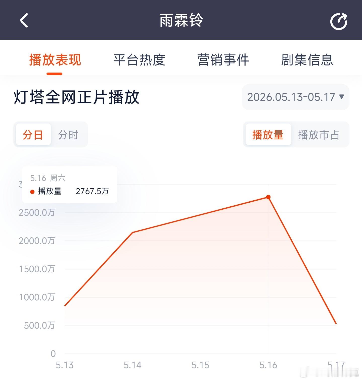 雨霖铃 昨日云合推测1800万上下。 