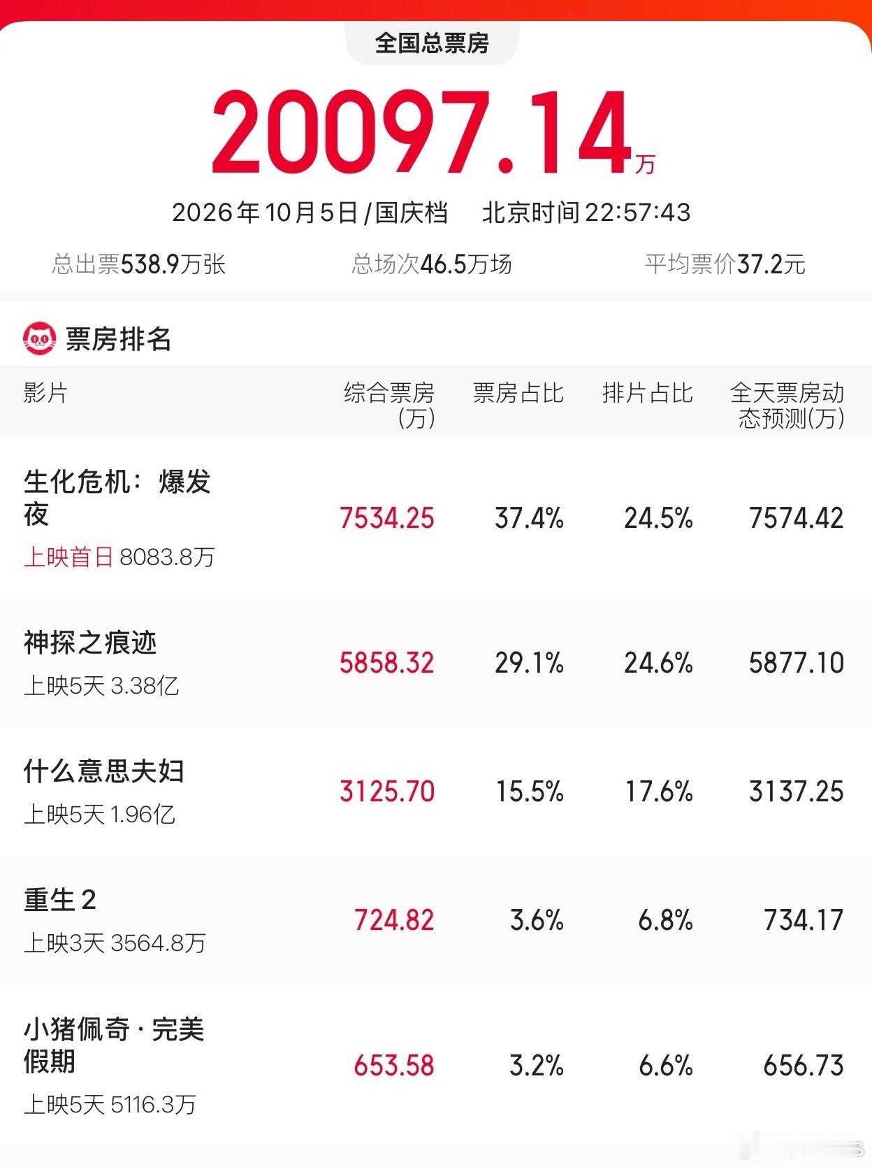 今天单日大盘破2亿了，比10.1当天还高，《生化危机·爆发夜》就应该1号上，说不