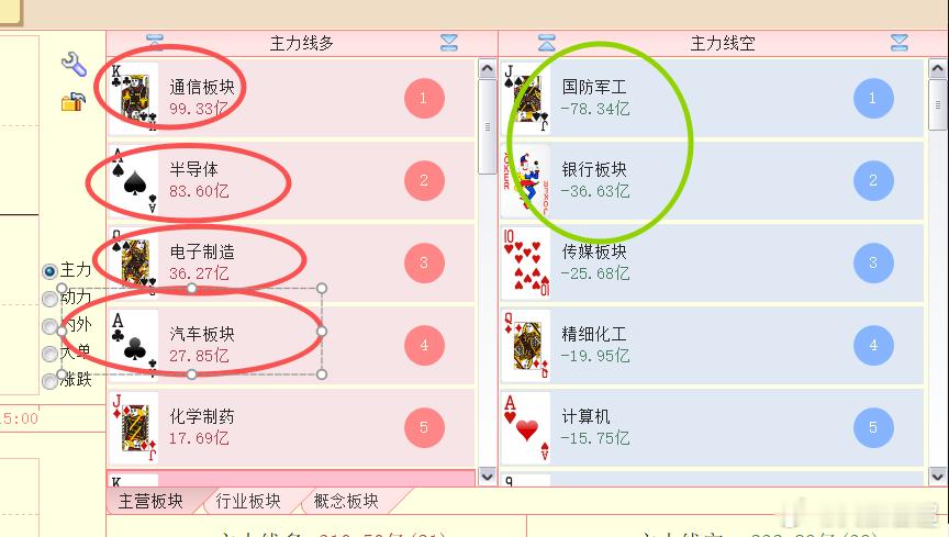 上证指数目前主力等级为C级，板块梯队的表现还可以 
