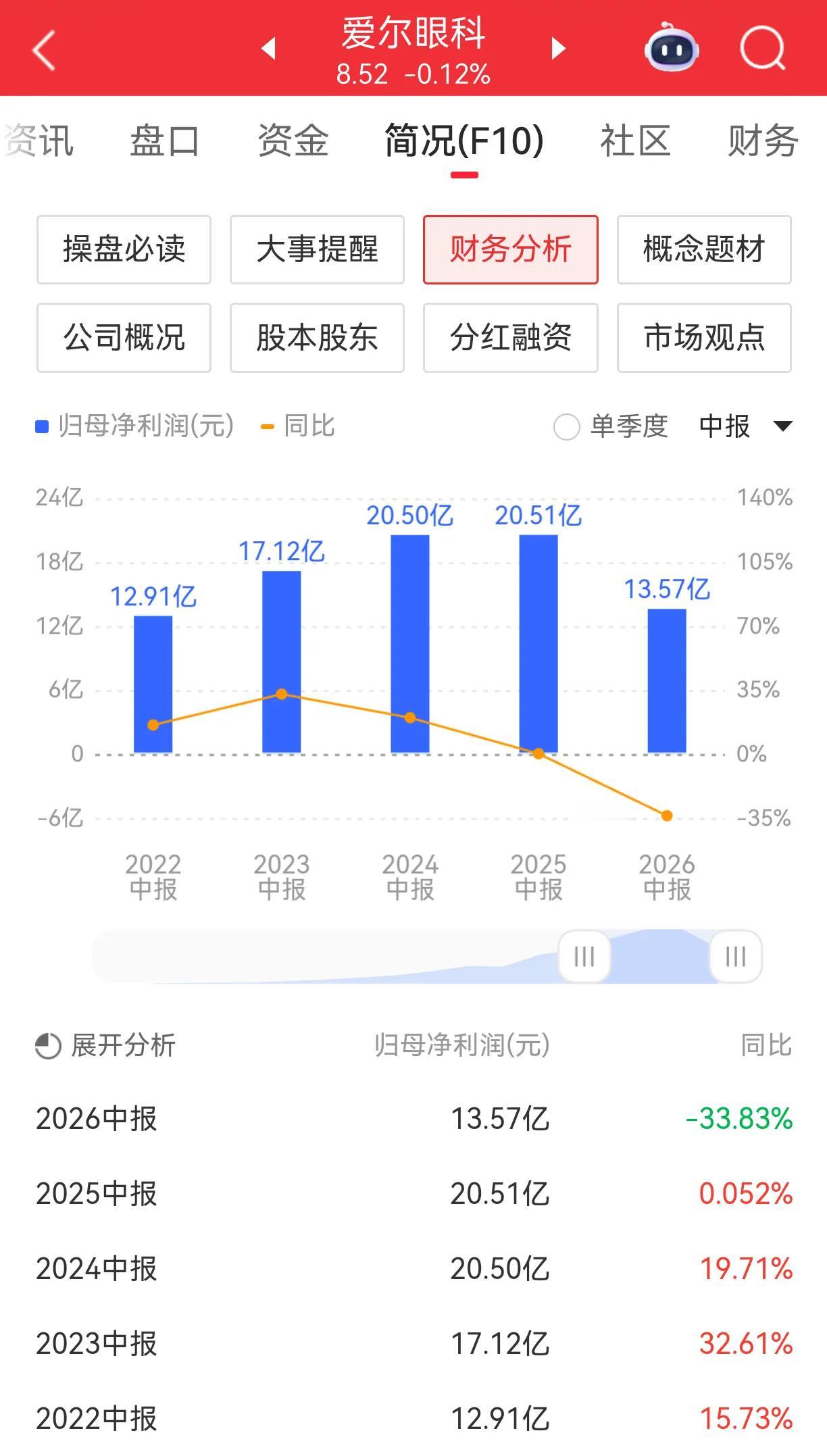 爱尔眼科2026年中报出来，净利润13.57亿元，同比下降33.83％。
爱尔眼