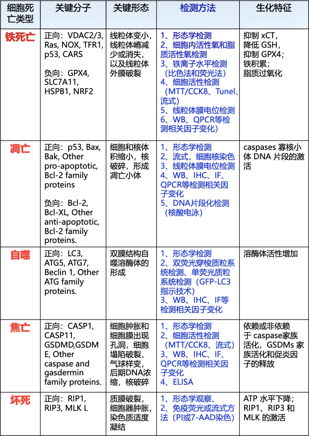 🤏各种死亡方式的不同点以及方法学汇总～