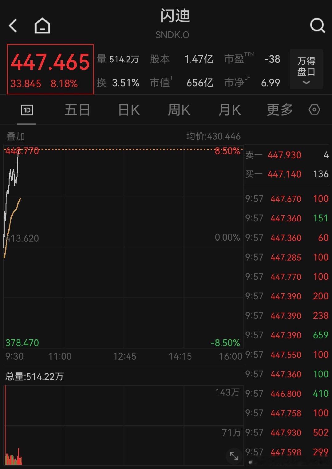 【闪迪涨8%创新高，美光科技涨5%创新高】1月20日，美光科技公司股价上涨5%，