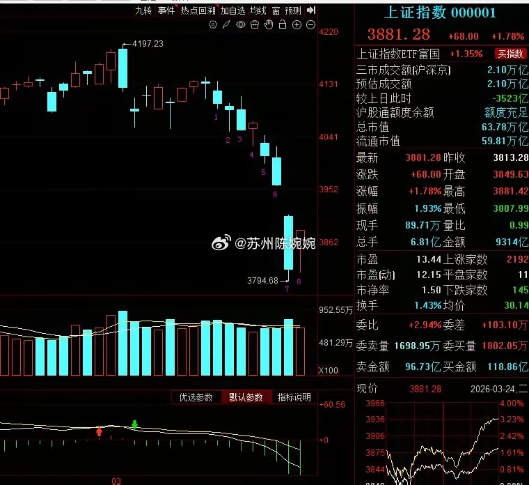 A股：明天周三大盘市场如何走？废话不多说，直接上答案！明天继续收红，指数震荡为主