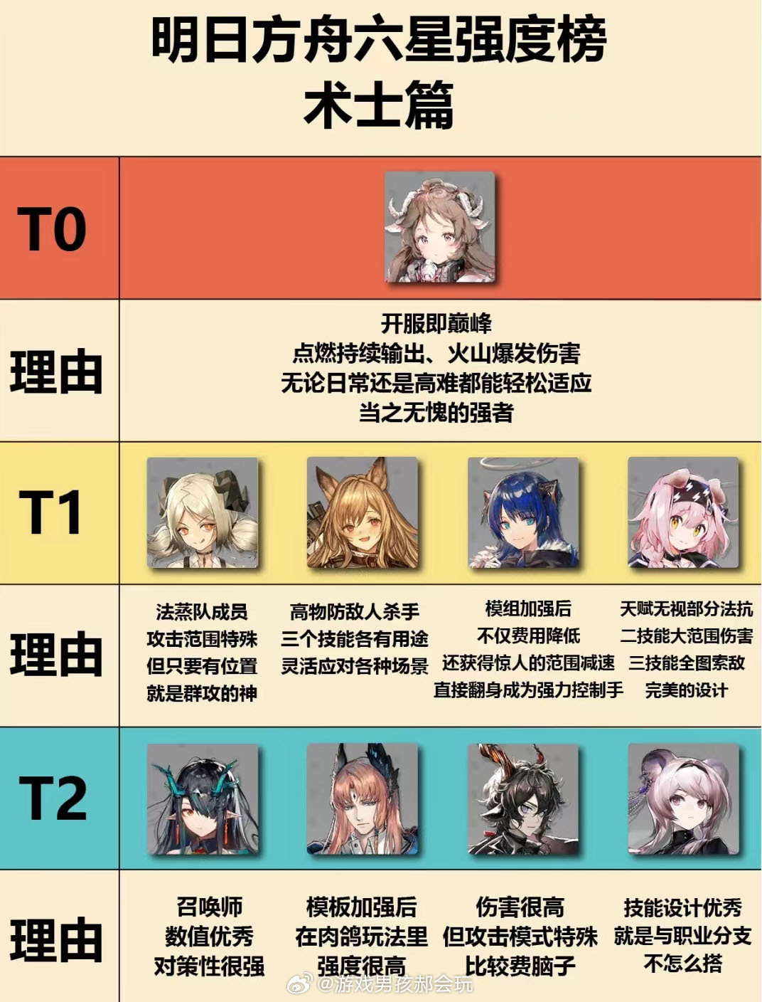 玩家排的方舟最强的六星干员术士篇，你们觉得合理吗？#明日方舟# ​​​