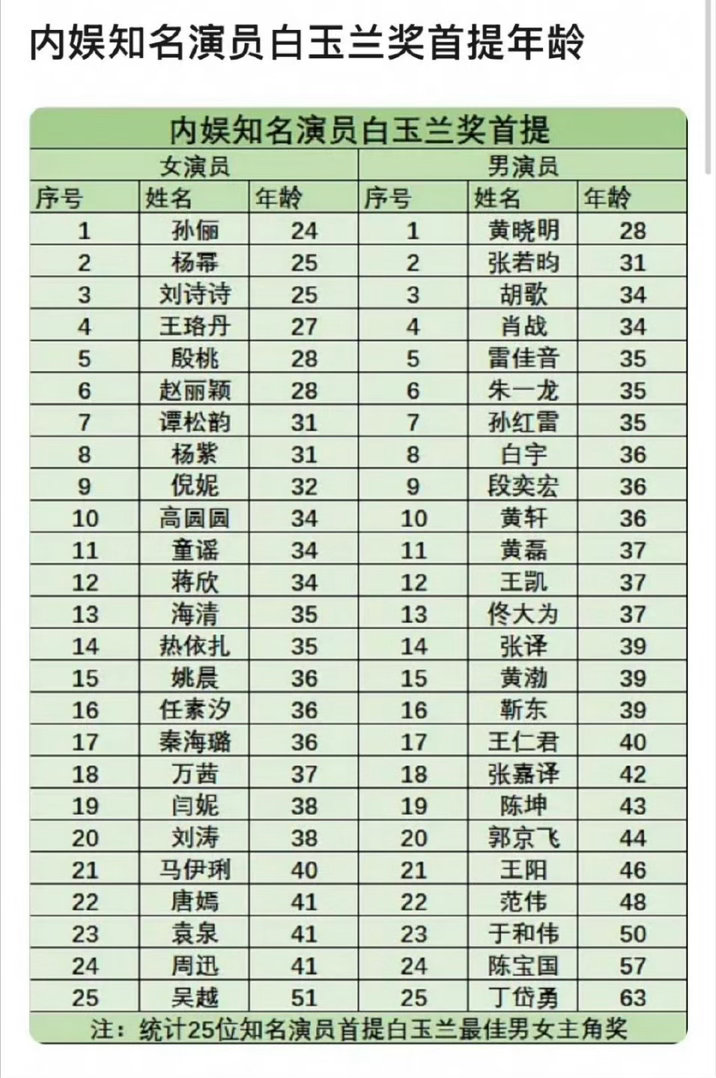 杨幂25岁就提名了白玉兰视后太牛了 