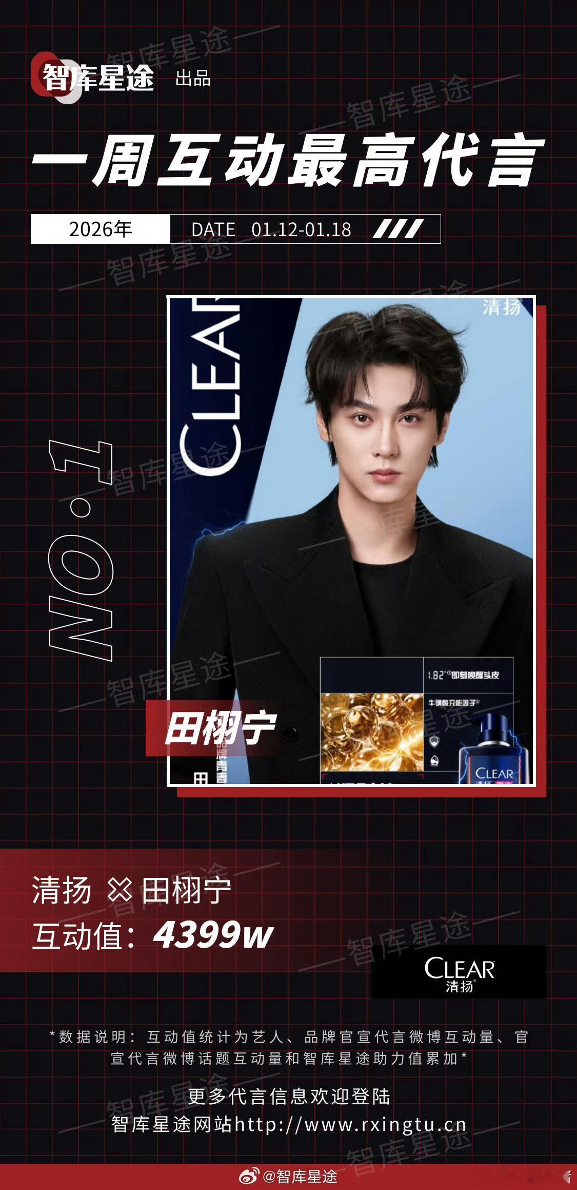 上周互动最高代言：田栩宁 