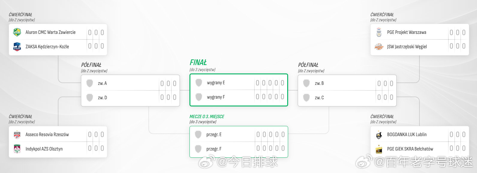 2025-2026男排波超 常规赛当地时间昨晚结束，四分之一决赛的对阵形势如下：