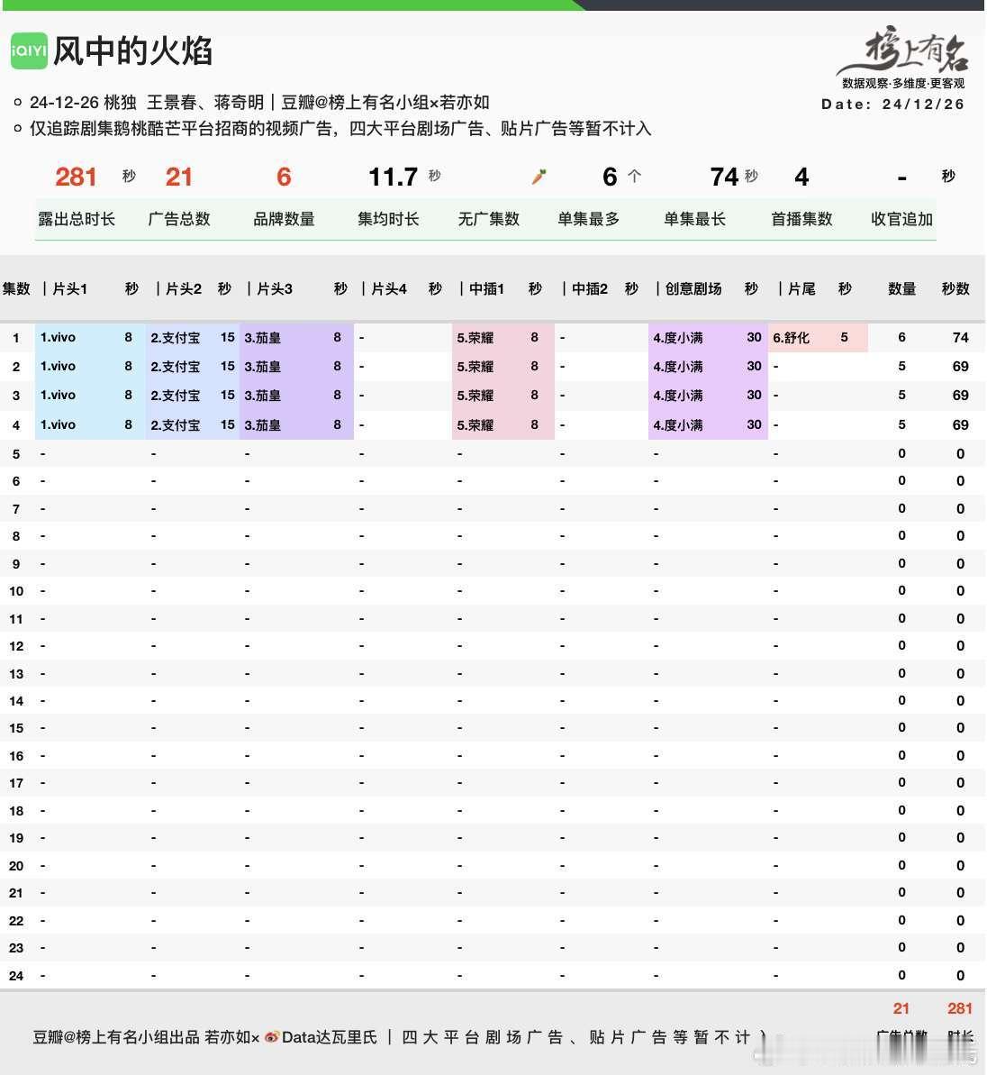 王景春、蒋奇明 风中的火焰  首播4集6品牌，共21广，总时长281s单集5-6