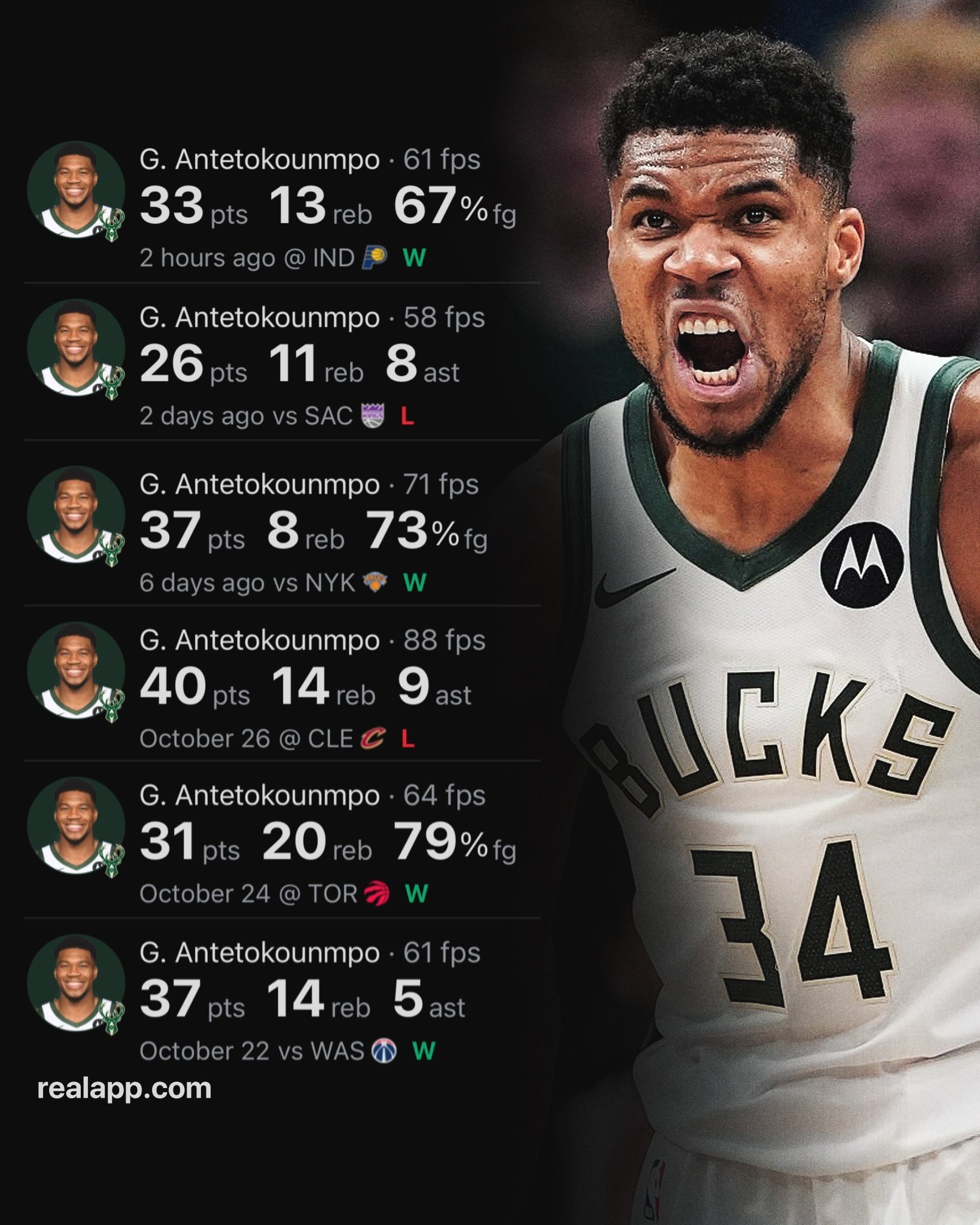 字母哥本赛季至今的数据：33 分 - 13 篮板 - 投篮命中率 67%26 分