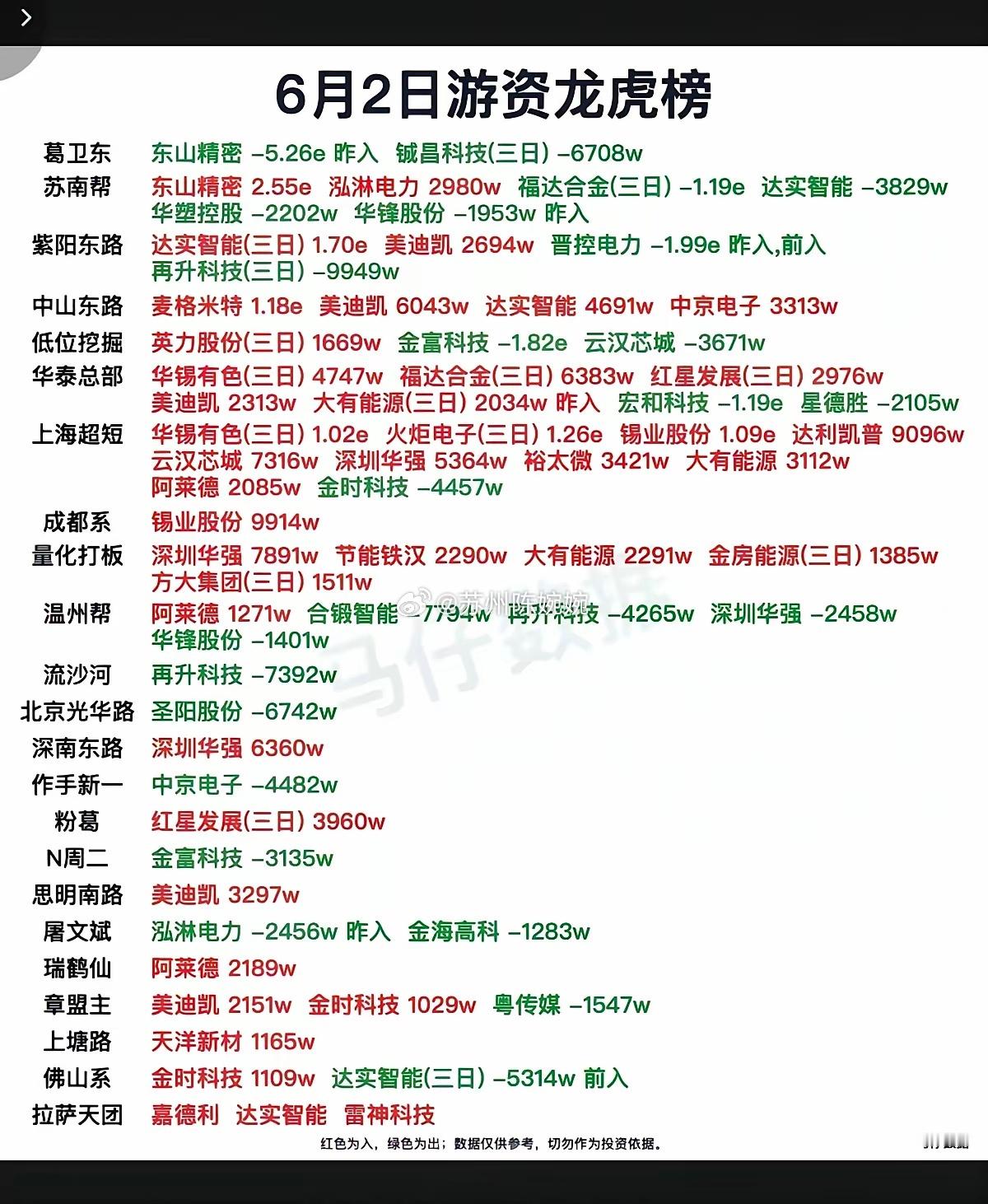 6.2周二  看看游资大佬们都买了啥？！游资大佬抢筹 龙虎榜！日涨跌幅偏离值±7