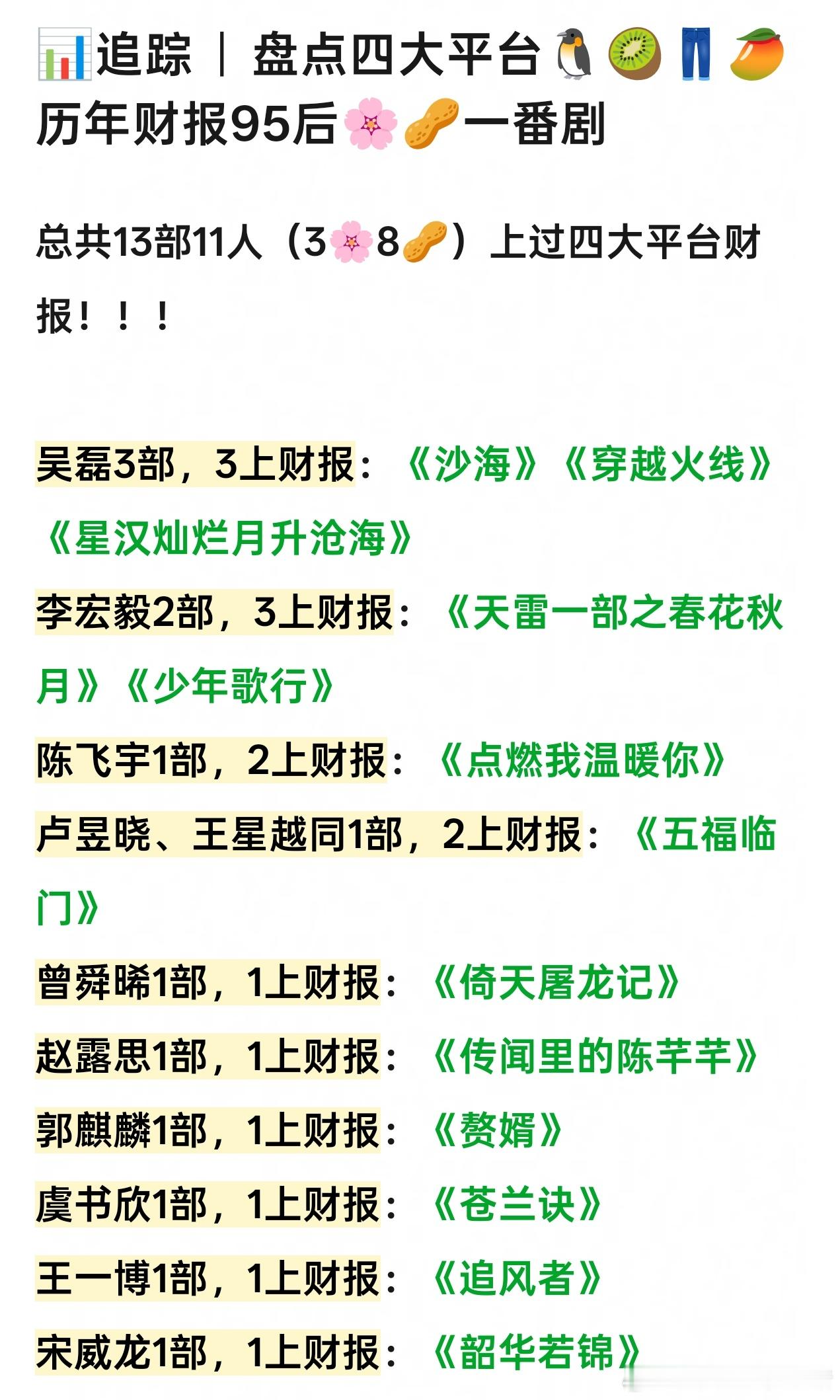 四大平台登上财报的95后TOP3：吴磊、李宏毅、陈飞宇 