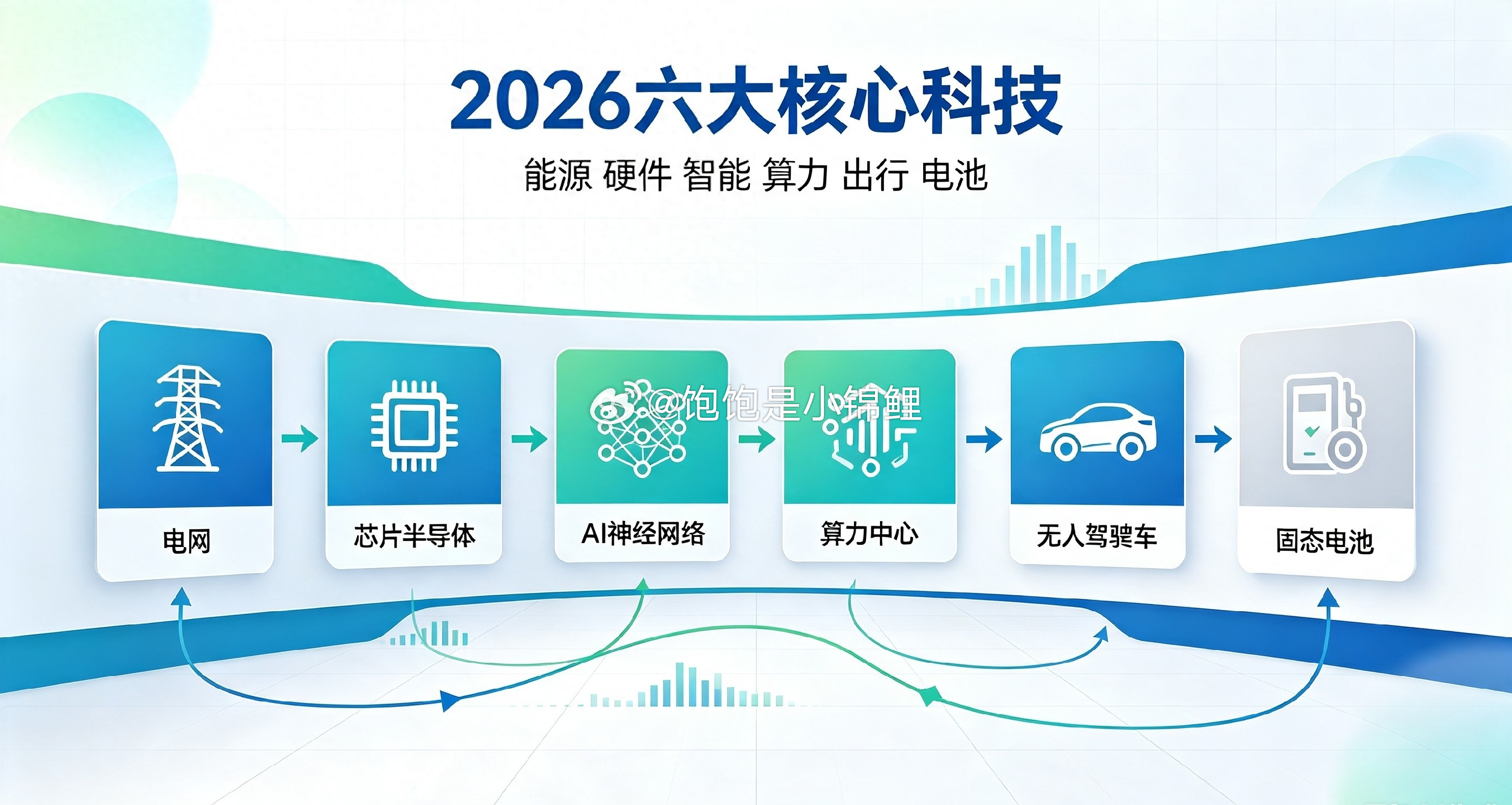 2026作为“十五五”规划开局之年，国内新质生产力发展路线十分清晰，科技产业不再