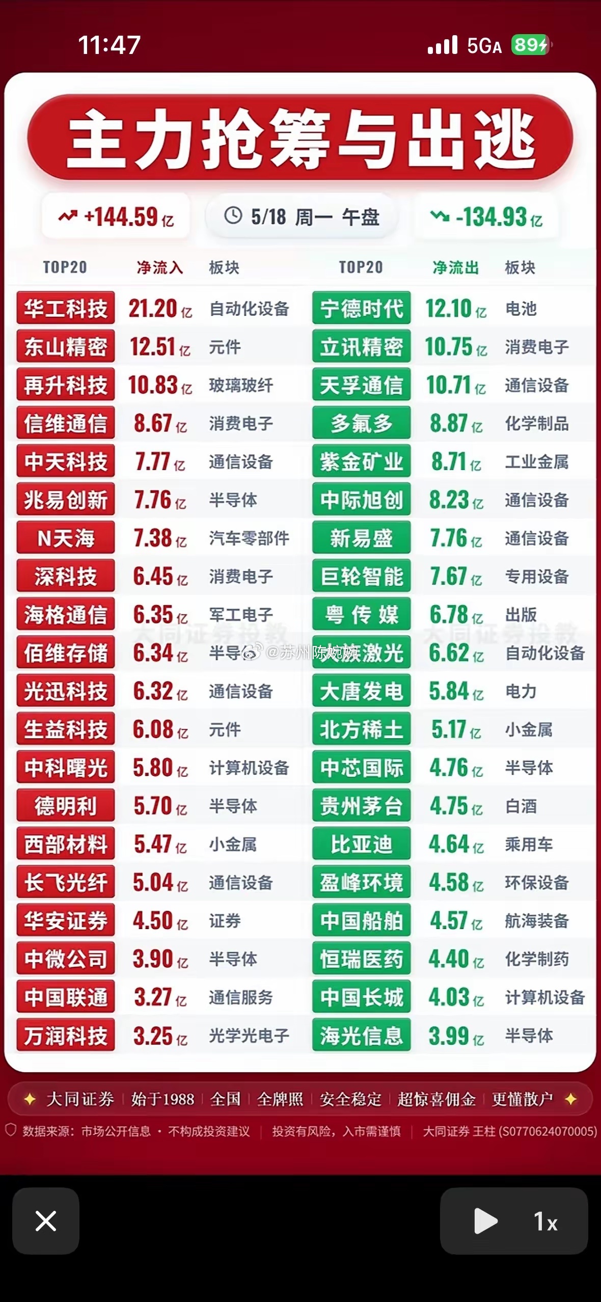 5月18日主力抢筹与出逃，股市动向一览！今天来聊聊股市里主力抢筹与出逃那些事儿。