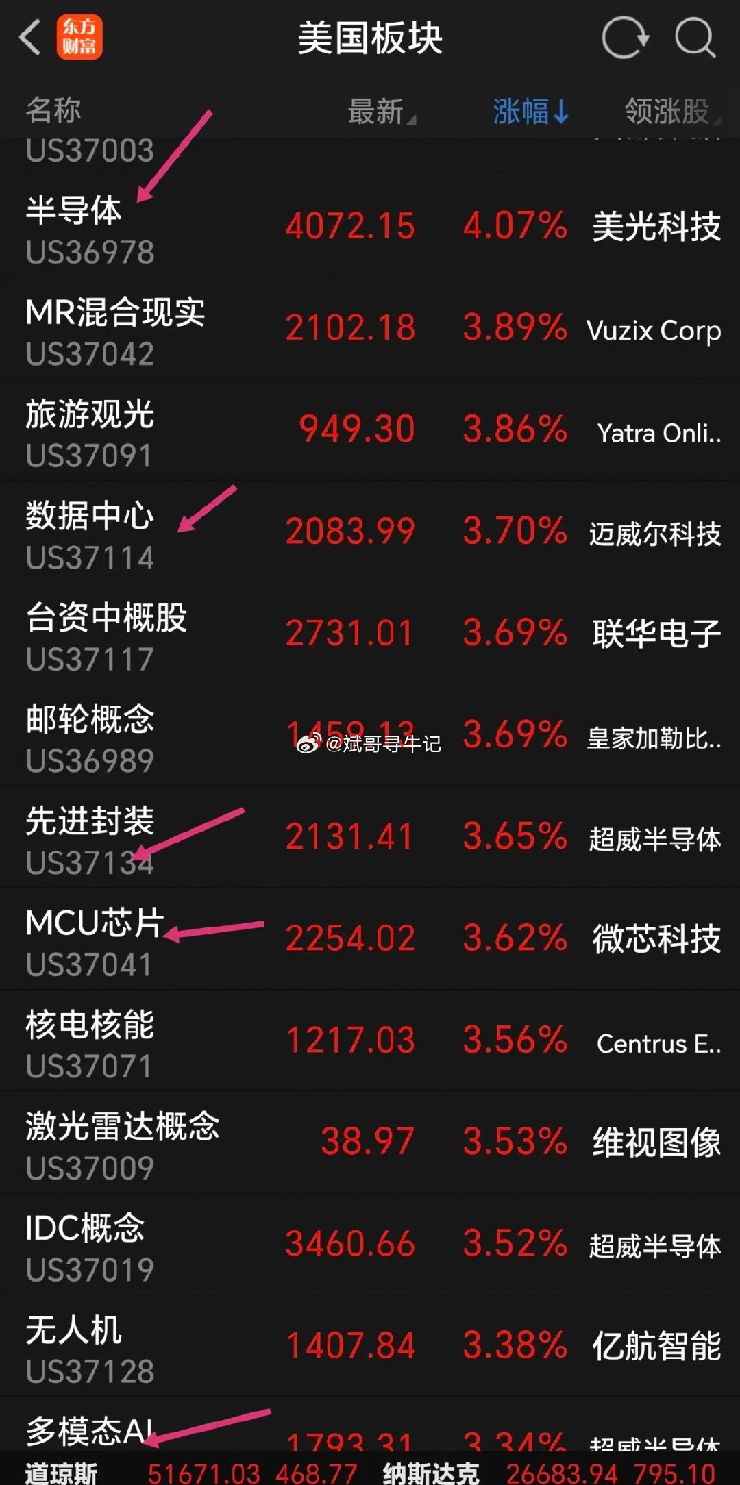 隔夜美股全线大幅反弹，纳指大涨超3%，科技板块集体爆发：高通、甲骨文涨幅超4%，