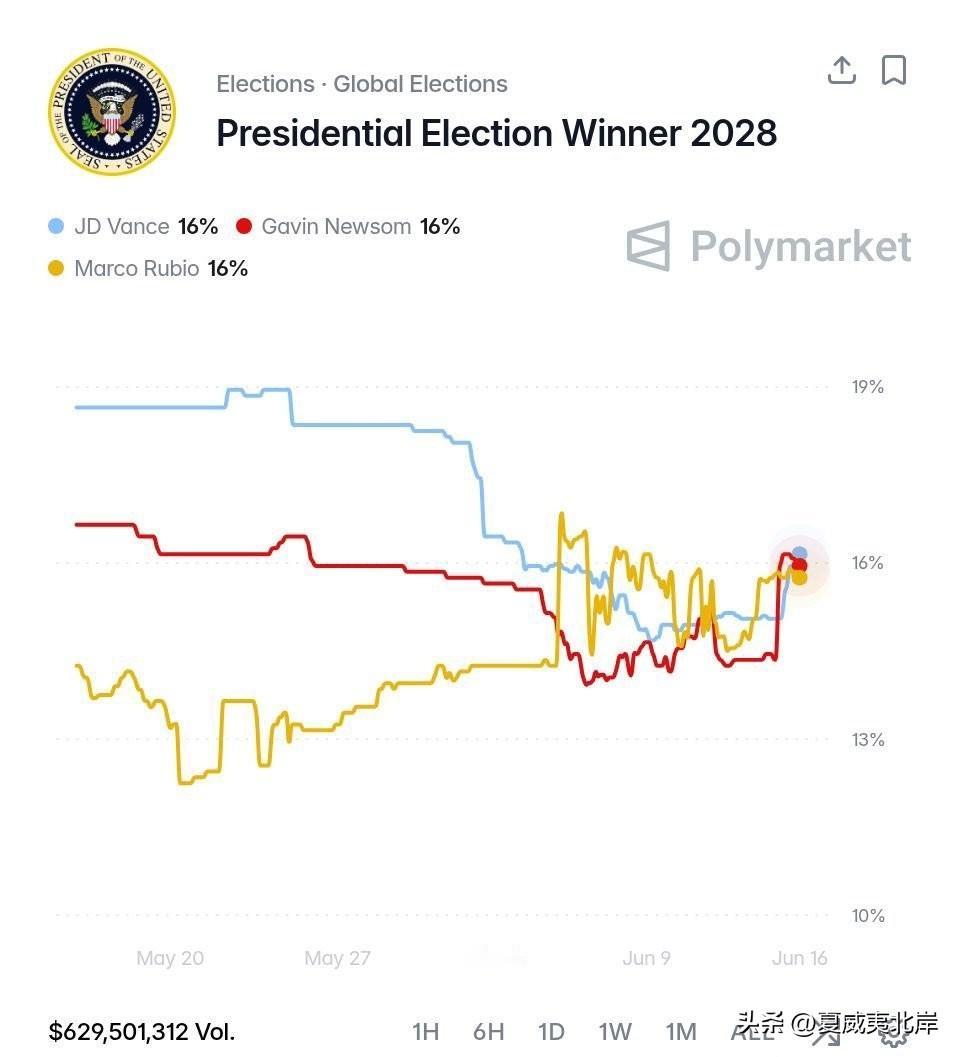 神奇一幕！Polymarket上2028年总统大选赔率出现三人同分的情况。
🔵