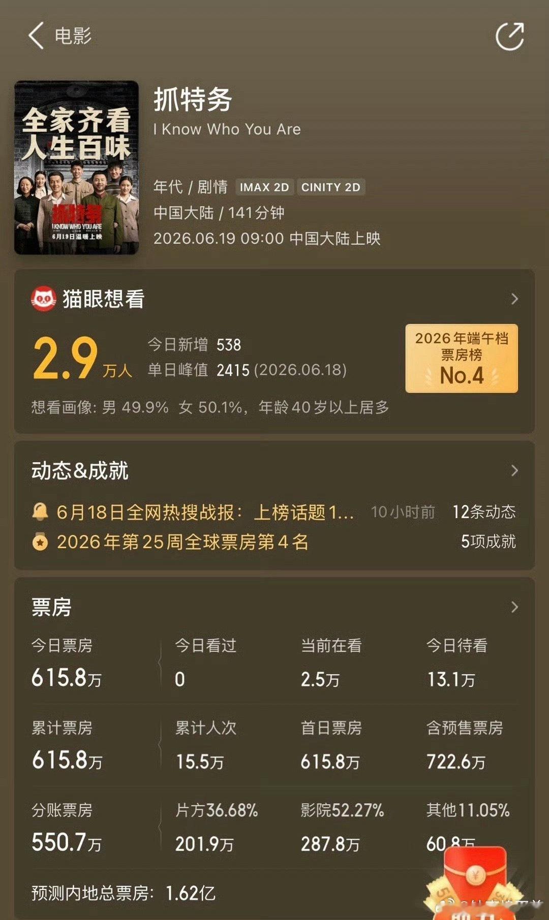 冯小刚➕雷佳音➕胡歌预测总票房才1.62亿竟然毫无号召力可言 