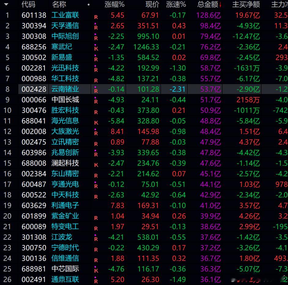 虽然说前期大涨的科技股有回踩的风险，但整个行情情绪尚未恐慌，可以关注补涨板块，如