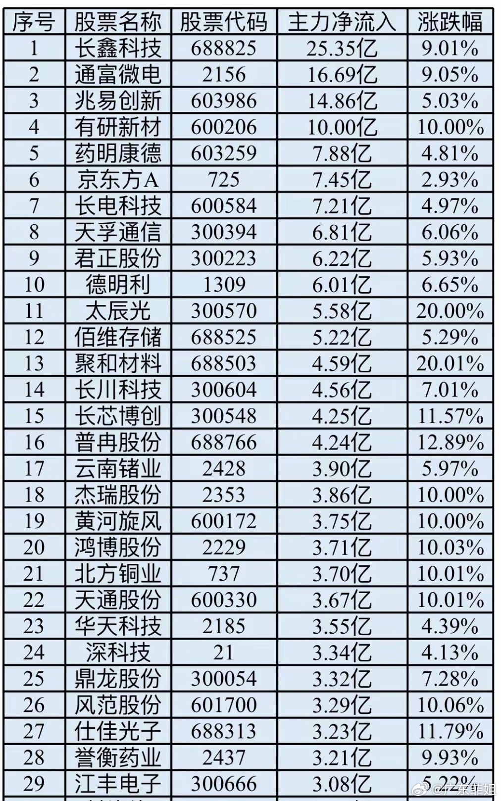 今日主力资金流入最多股票TOP301 长鑫科技 25.35亿2 通富微电 16.