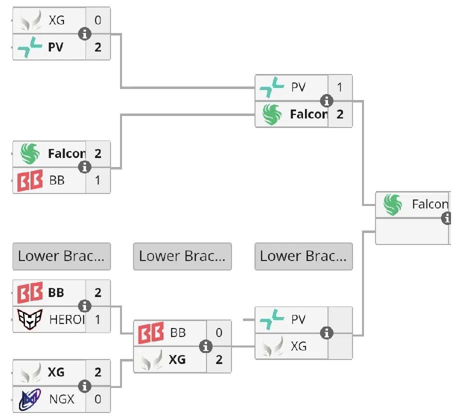 DOTA2: TI14决赛日，XG加油呀

昨日赛果
XG 2:0 Nigma，