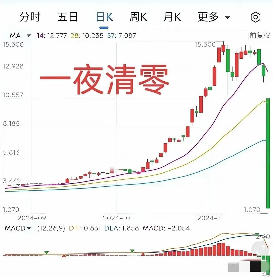 好多人都想要放开跌停涨停的限制，我就问你，如果遇见这样的杀猪盘，你受的了吗？不要