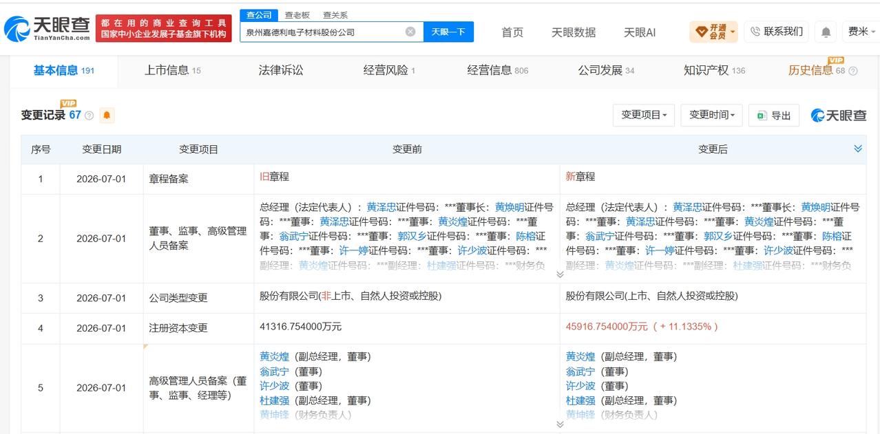 嘉德利增资至4.6亿 增幅约11%
天眼查App显示，近日，泉州嘉德利电子材料股