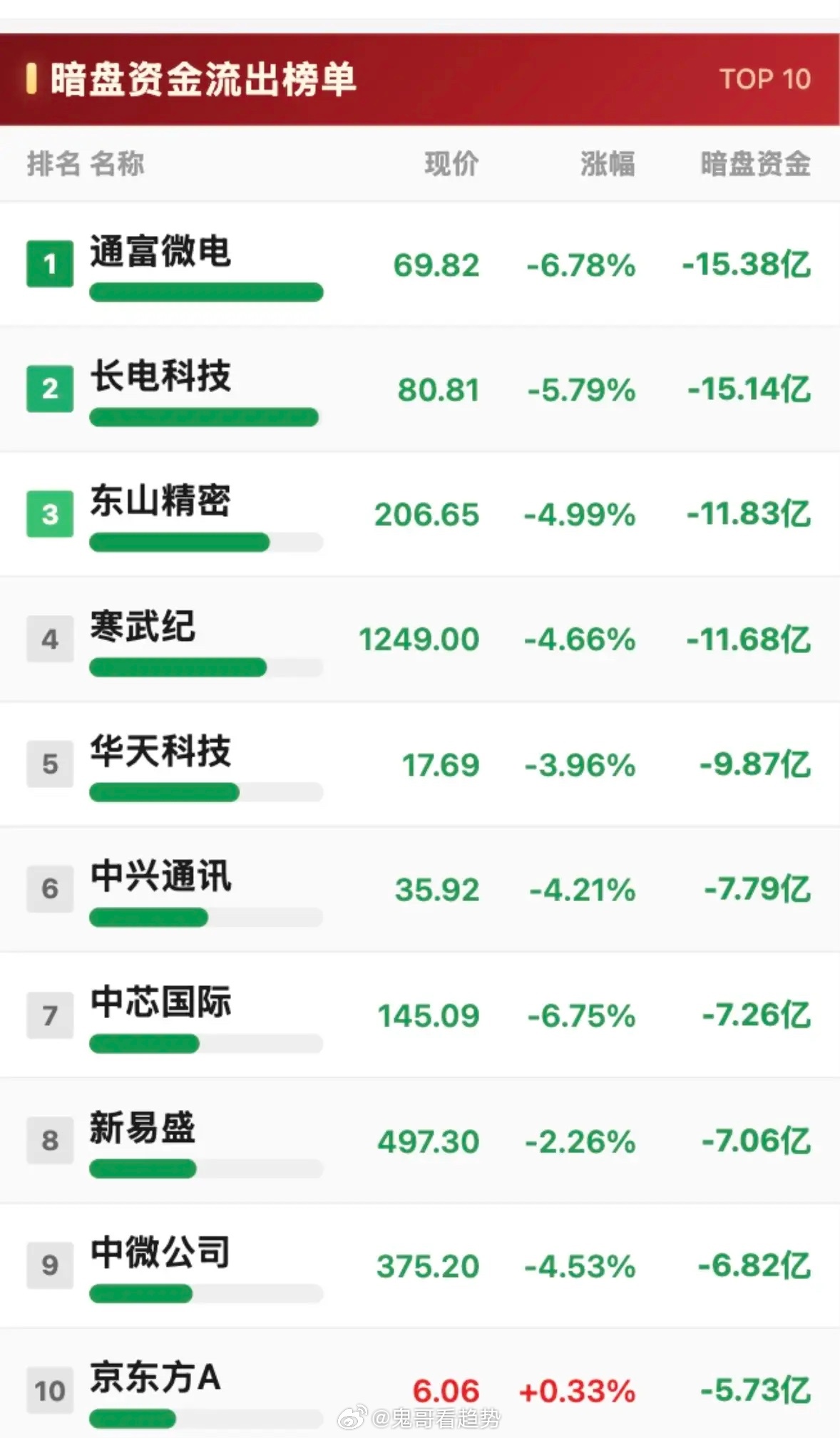7月23日暗盘资金净流出与净流入TOP10，哪些股票在流失资金？7月23日暗盘资