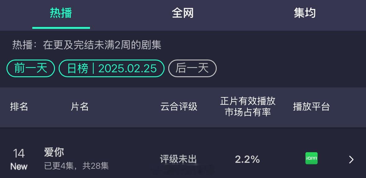 张凌赫爱你云合首日占比2.2%！[并不简单] 