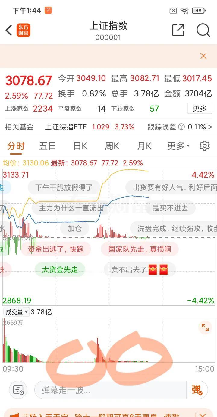 今天上证的票真难受，卖不掉也买不到，被强制锁仓了[捂脸]
从指数的量就能看出，好