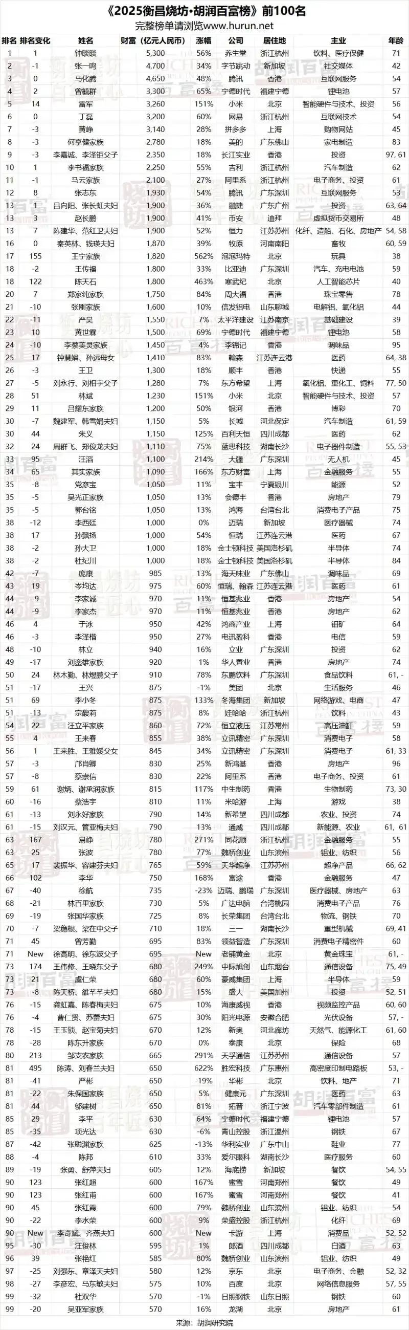 2025胡润百富榜暗藏玄机：别了，房地产！致敬，硬科技！

71岁钟睒睒四度封王