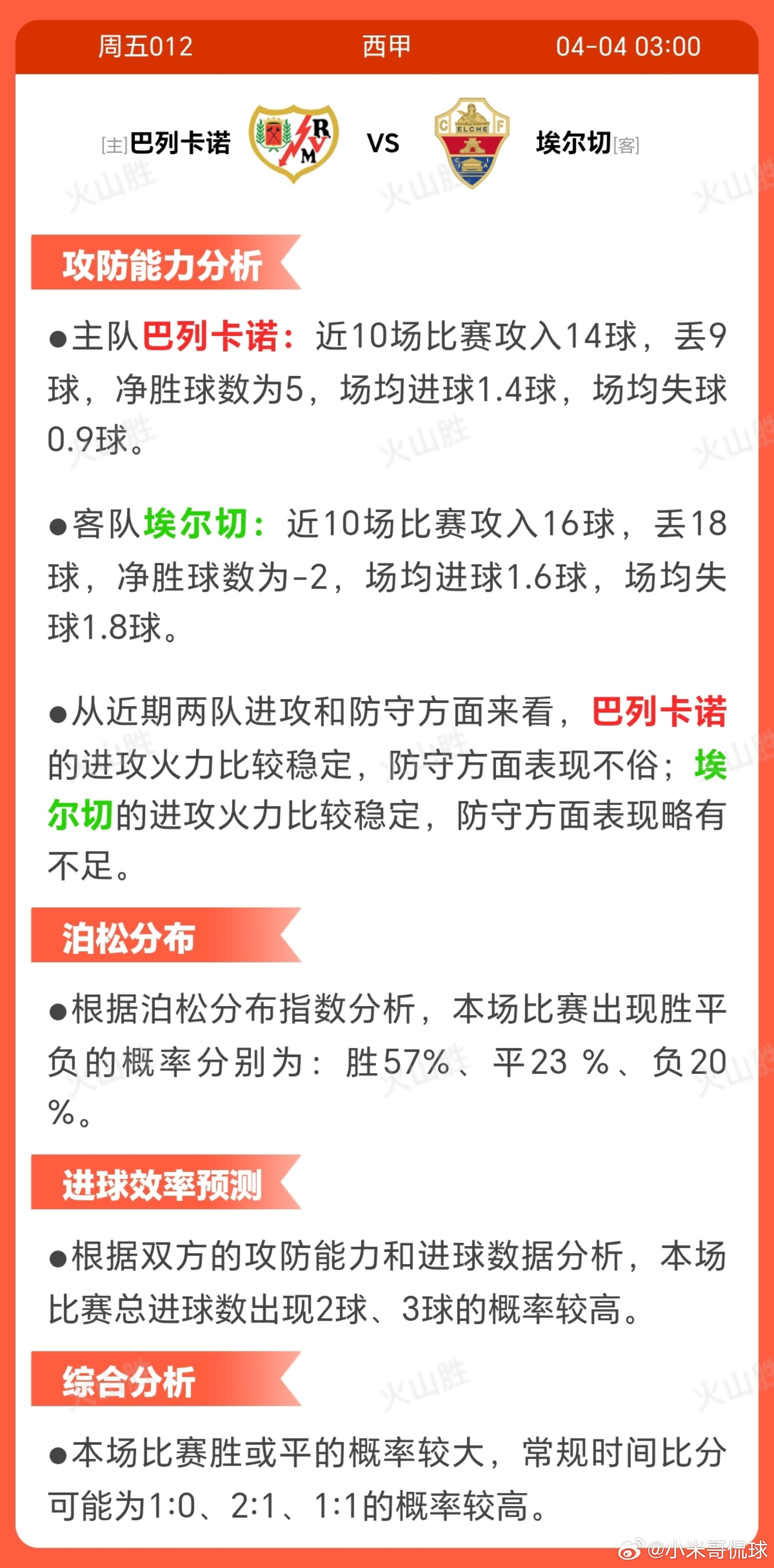 5012-巴列卡诺VS埃尔切巴列卡诺位积分榜第14位，近期战绩3 胜4平3负，显