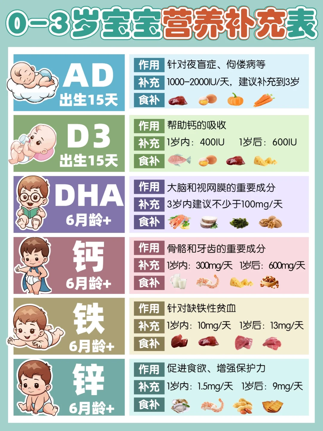 0-3岁宝宝每日营养补充✅一篇看懂不盲补‼️