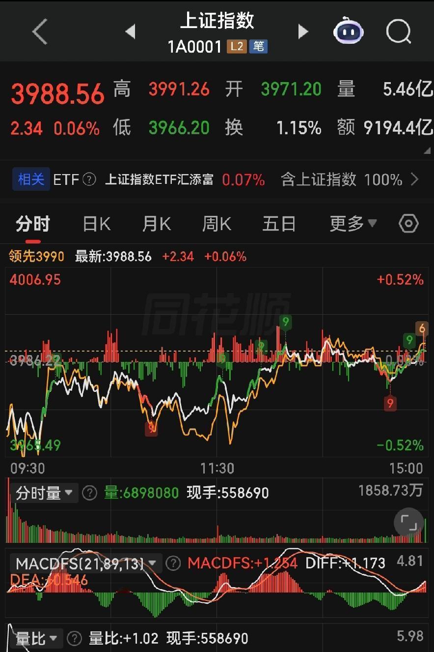 缩量不跌，支撑强劲！明天4000点关口高抛低吸，这几个板块是肉！
 
各位朋友些