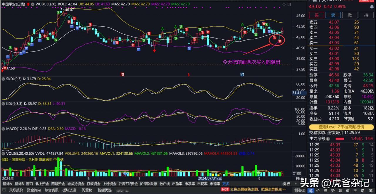 2024-09-13 星期五

午盘，

昨天还买入了另外一只港股ETF#513