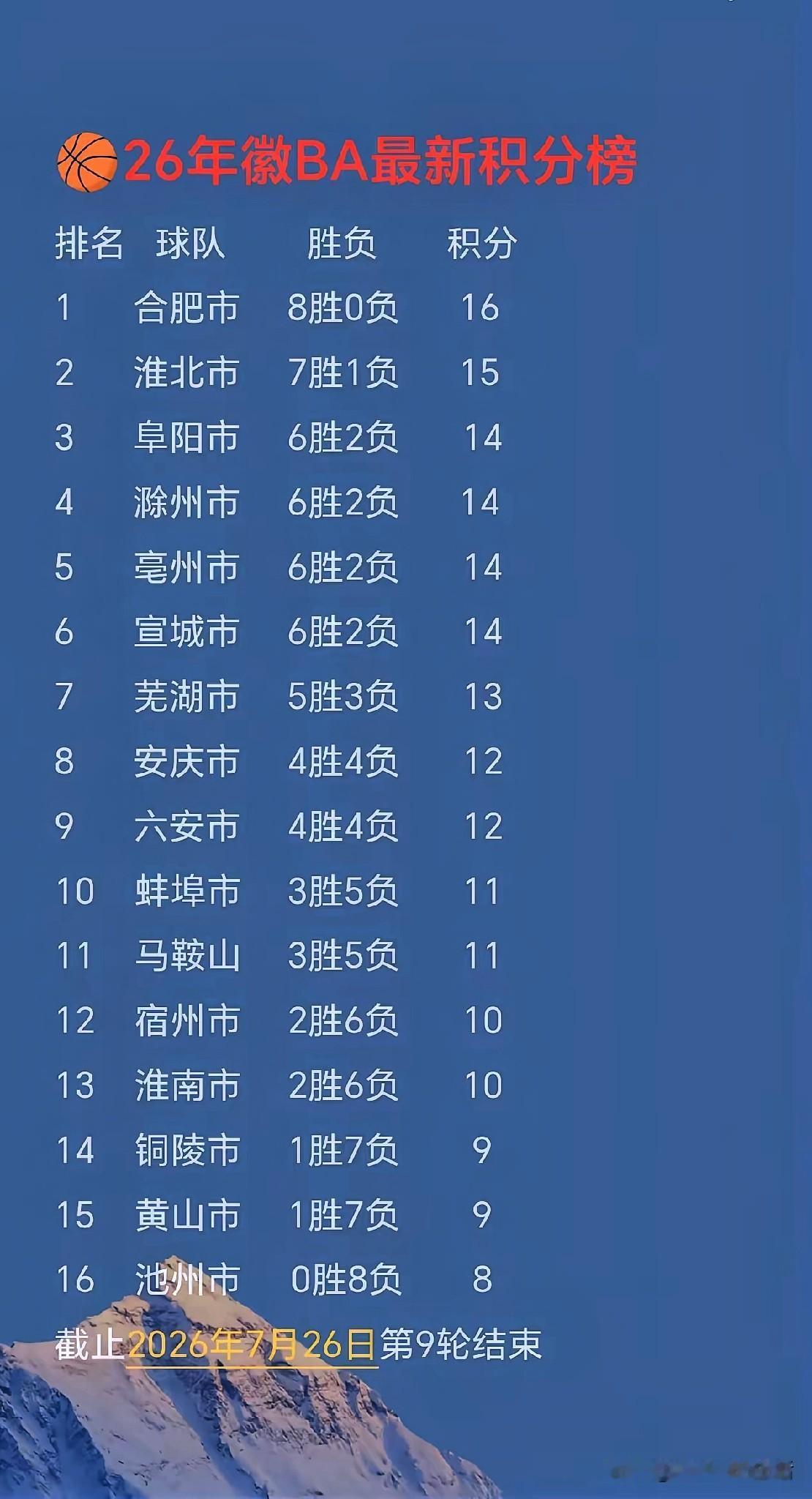 合肥金身未破，淮北紧追不舍——26年徽BA杀疯了！
第9轮战罢，积分榜上合肥8胜