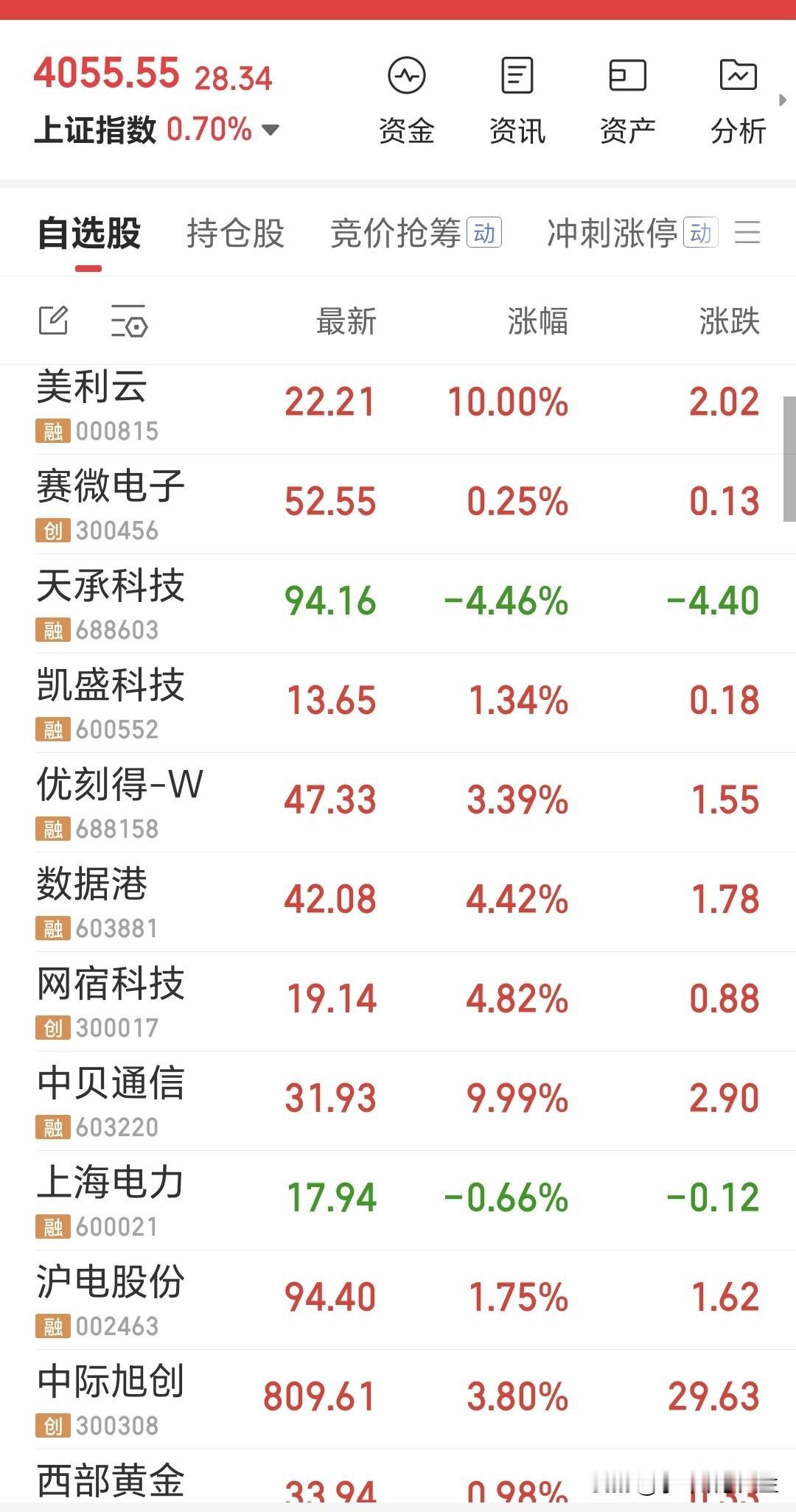 这两天大A走势很强啊，连续两天放量大涨，昨天再创新高站上了4055点了

首先在