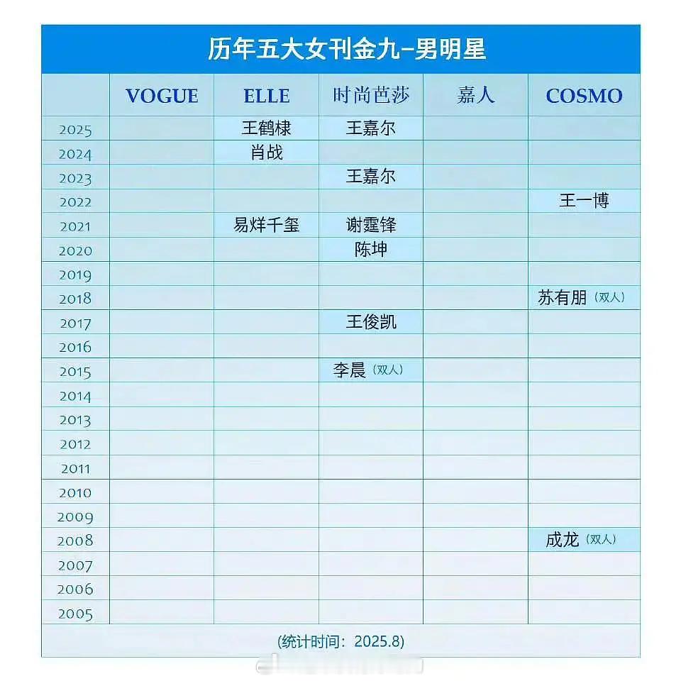 恭喜王鹤棣成为第八位单人上五大金九的男艺人👏🏻 ​​​