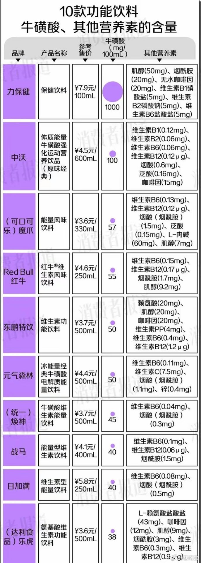 功能饮料牛磺酸含量最高差26倍赛场上的激情与看台下的倦意总是相伴而生。功能饮料在